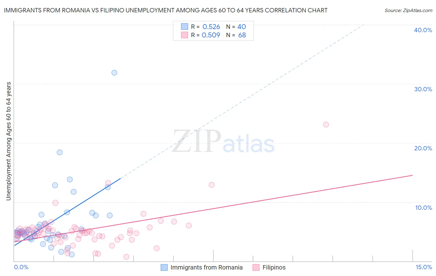 Immigrants from Romania vs Filipino Unemployment Among Ages 60 to 64 years