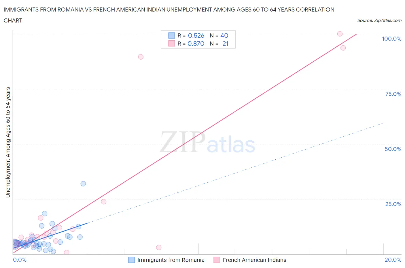 Immigrants from Romania vs French American Indian Unemployment Among Ages 60 to 64 years