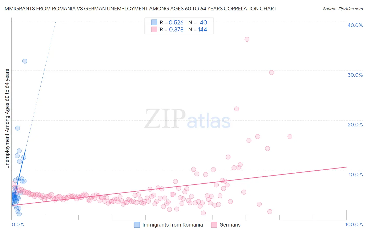 Immigrants from Romania vs German Unemployment Among Ages 60 to 64 years