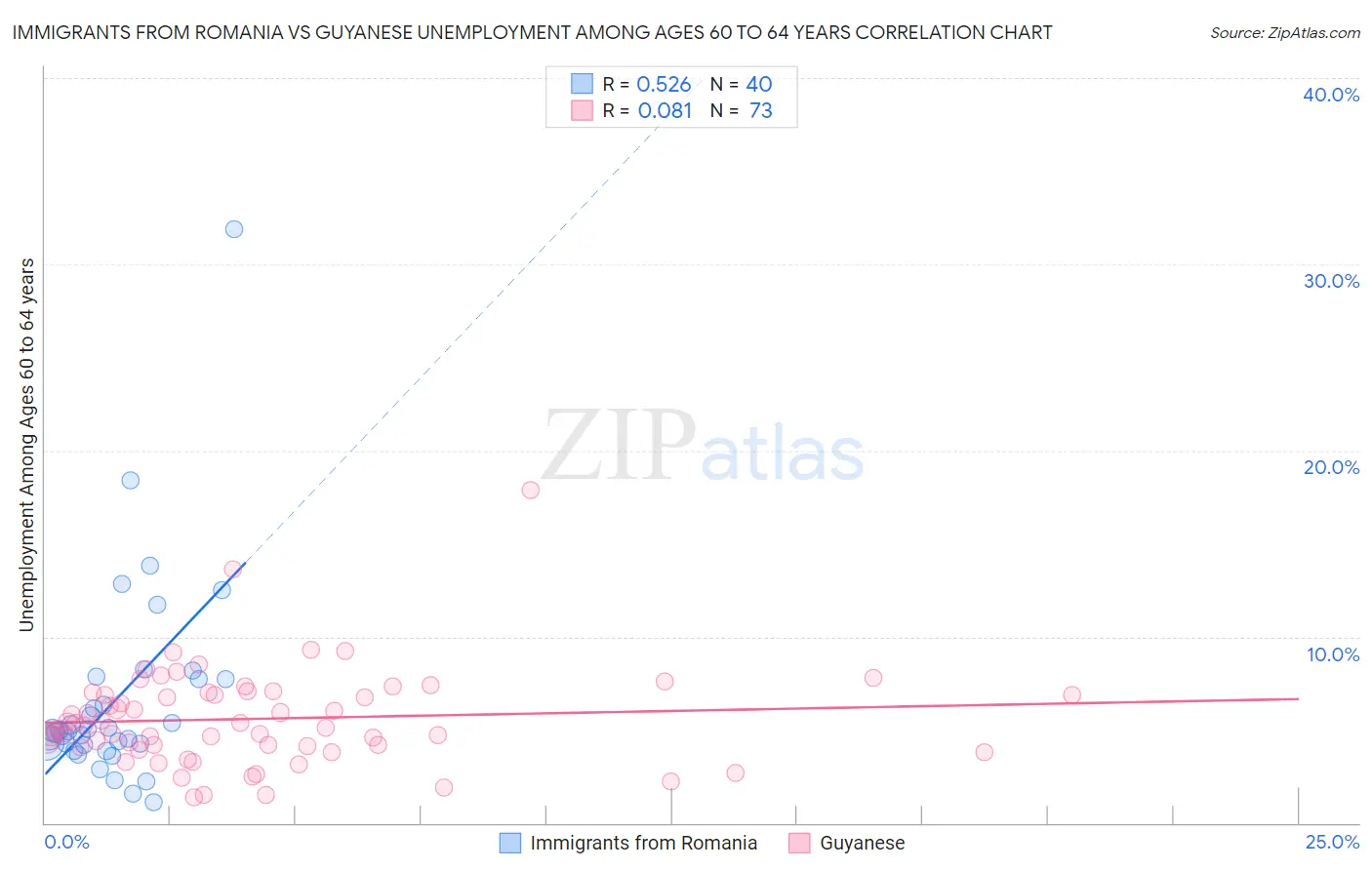 Immigrants from Romania vs Guyanese Unemployment Among Ages 60 to 64 years