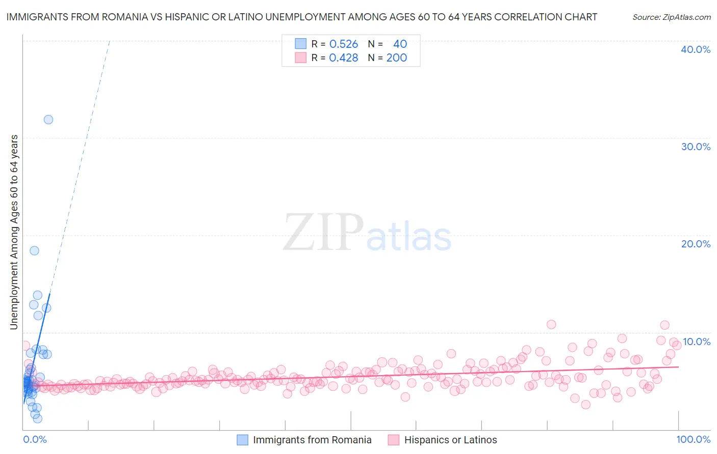 Immigrants from Romania vs Hispanic or Latino Unemployment Among Ages 60 to 64 years