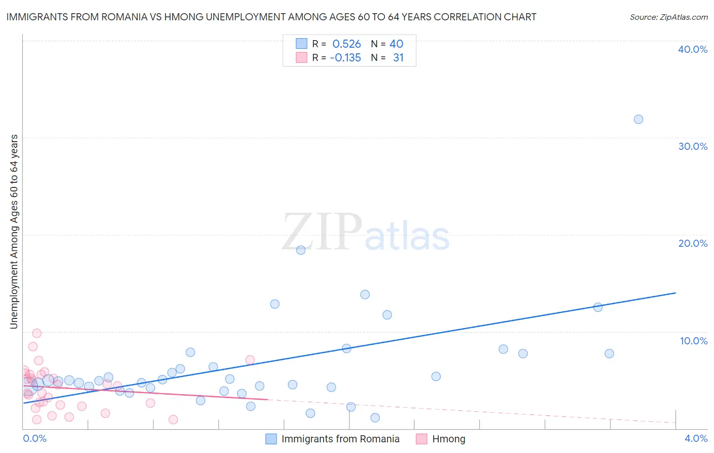 Immigrants from Romania vs Hmong Unemployment Among Ages 60 to 64 years