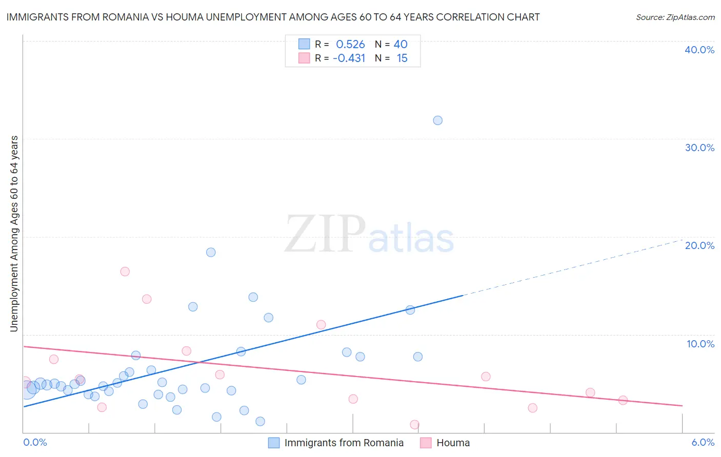 Immigrants from Romania vs Houma Unemployment Among Ages 60 to 64 years