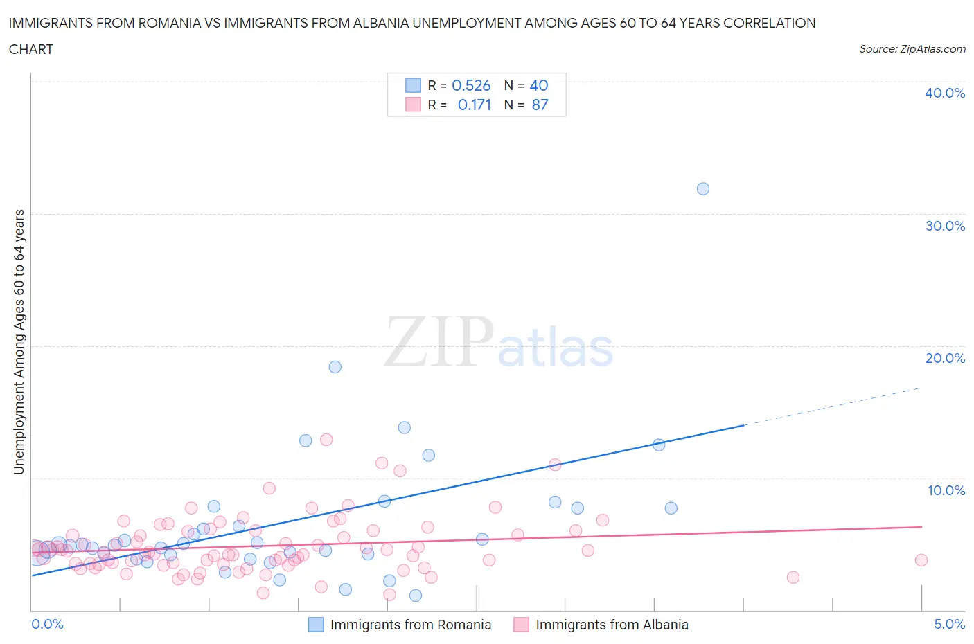 Immigrants from Romania vs Immigrants from Albania Unemployment Among Ages 60 to 64 years