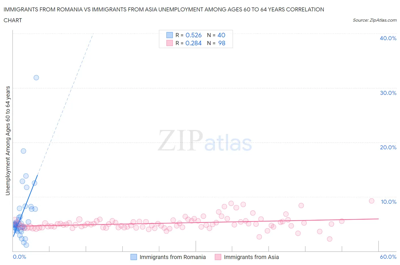 Immigrants from Romania vs Immigrants from Asia Unemployment Among Ages 60 to 64 years