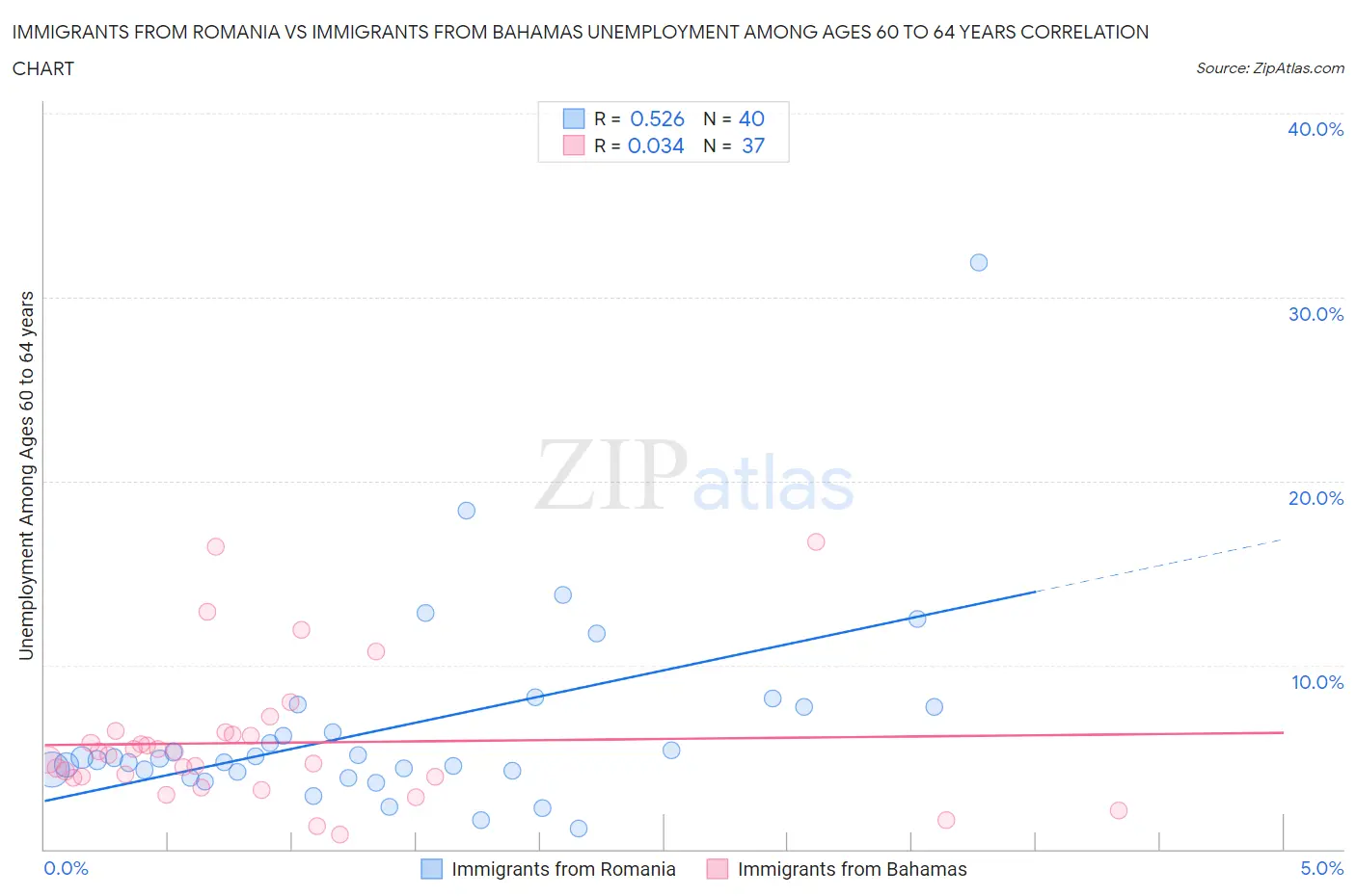 Immigrants from Romania vs Immigrants from Bahamas Unemployment Among Ages 60 to 64 years