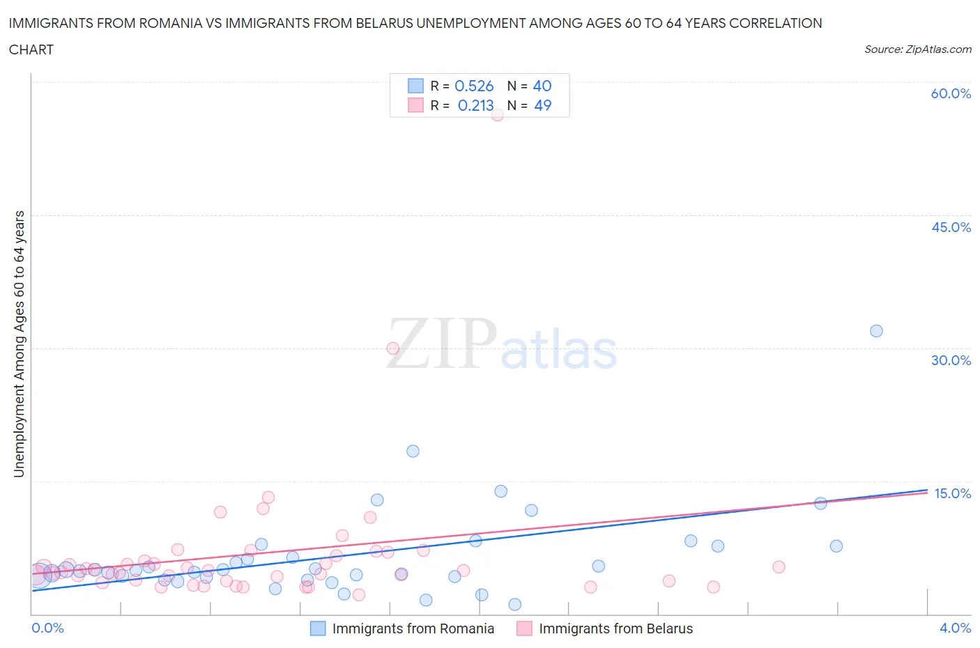 Immigrants from Romania vs Immigrants from Belarus Unemployment Among Ages 60 to 64 years