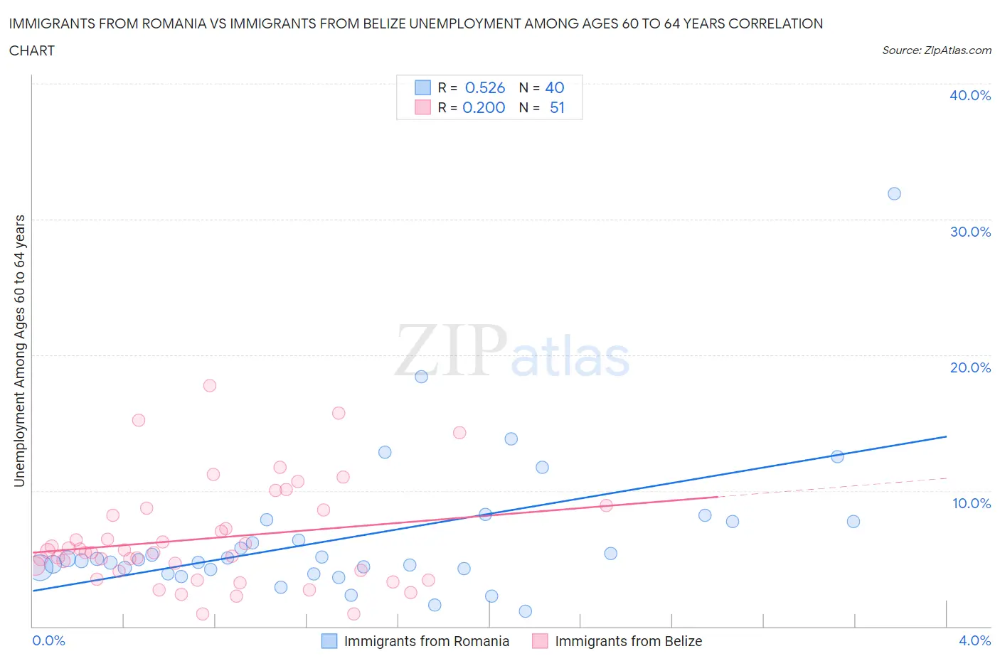 Immigrants from Romania vs Immigrants from Belize Unemployment Among Ages 60 to 64 years