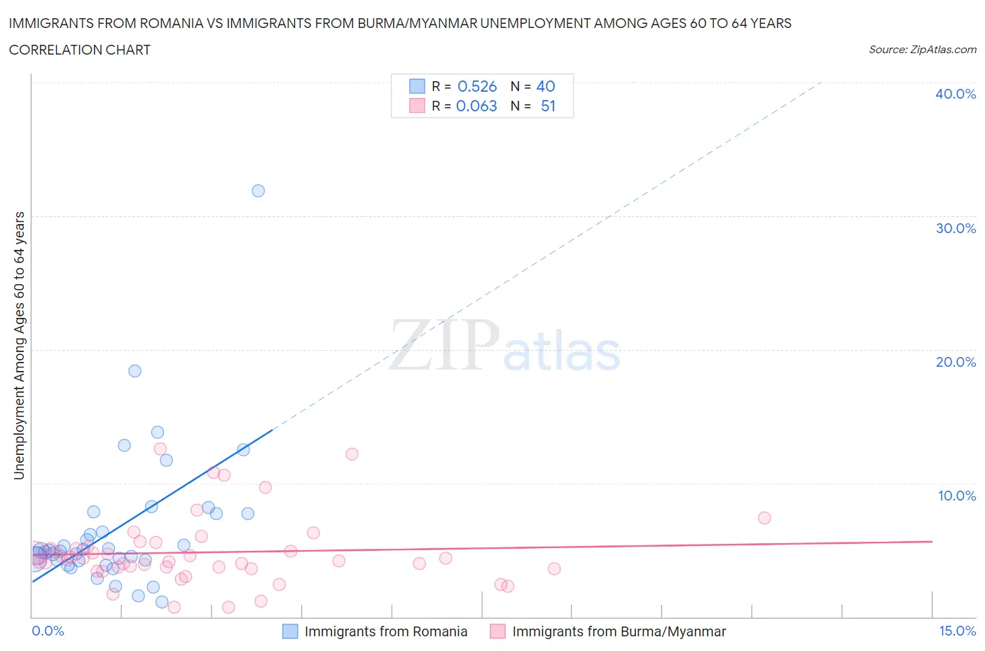 Immigrants from Romania vs Immigrants from Burma/Myanmar Unemployment Among Ages 60 to 64 years