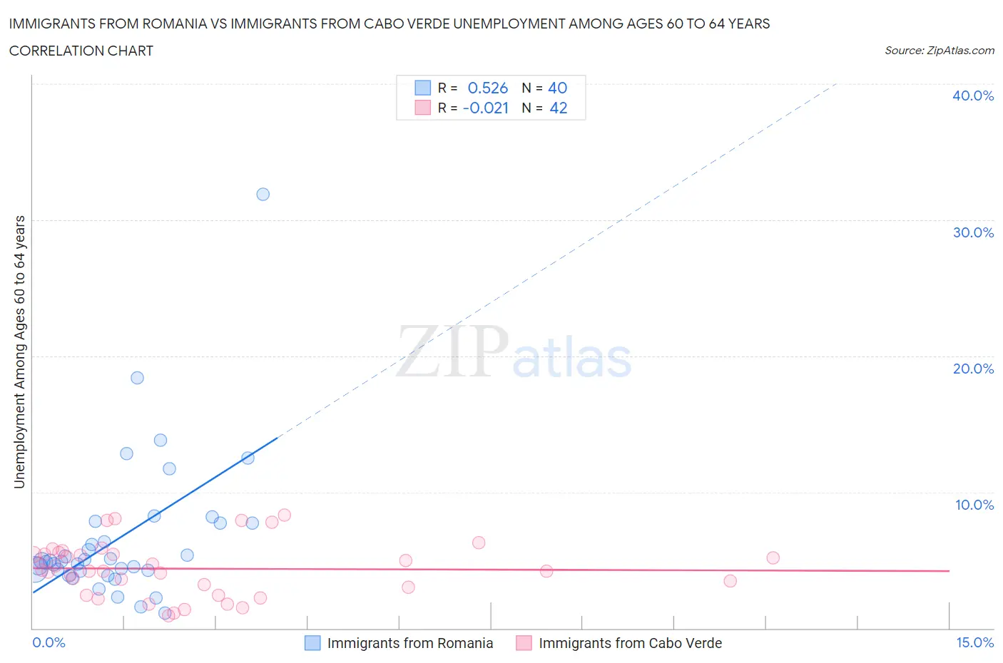 Immigrants from Romania vs Immigrants from Cabo Verde Unemployment Among Ages 60 to 64 years