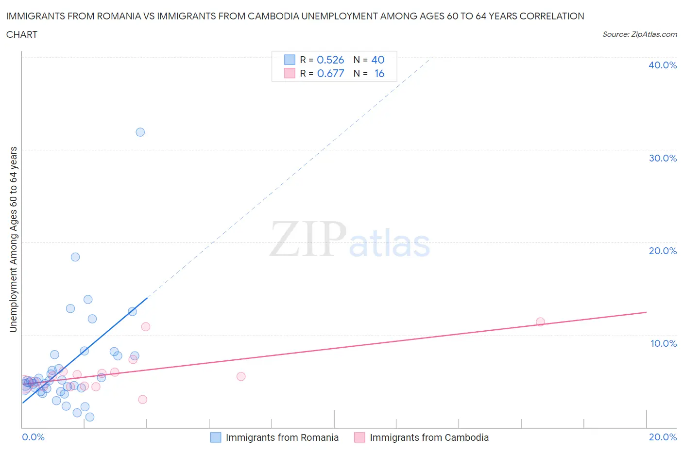 Immigrants from Romania vs Immigrants from Cambodia Unemployment Among Ages 60 to 64 years