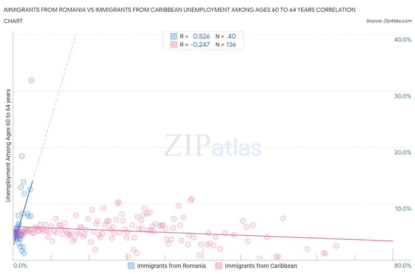 Immigrants from Romania vs Immigrants from Caribbean Unemployment Among Ages 60 to 64 years