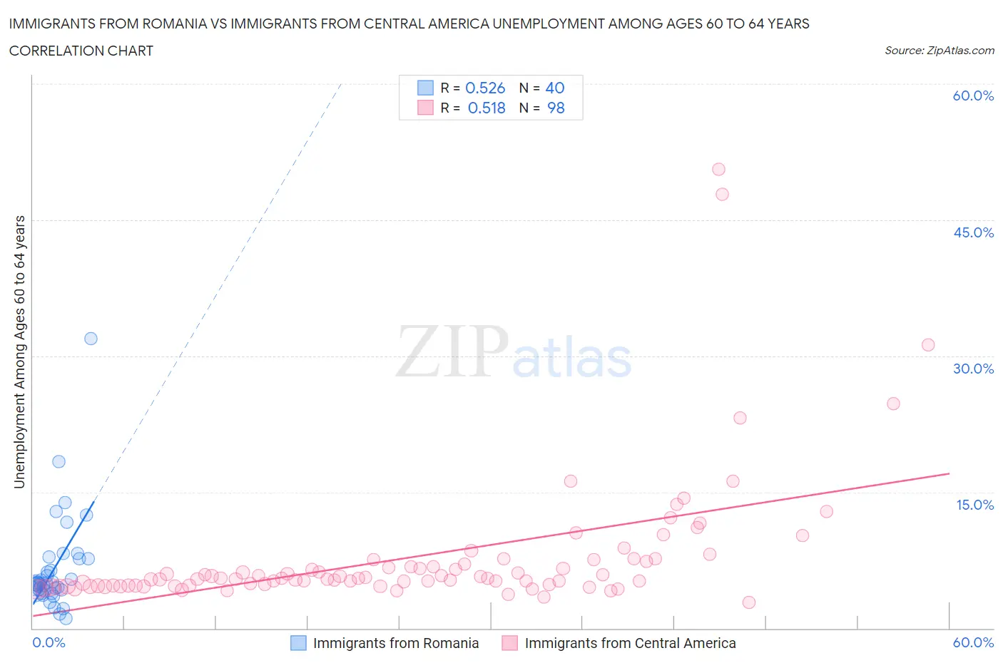 Immigrants from Romania vs Immigrants from Central America Unemployment Among Ages 60 to 64 years