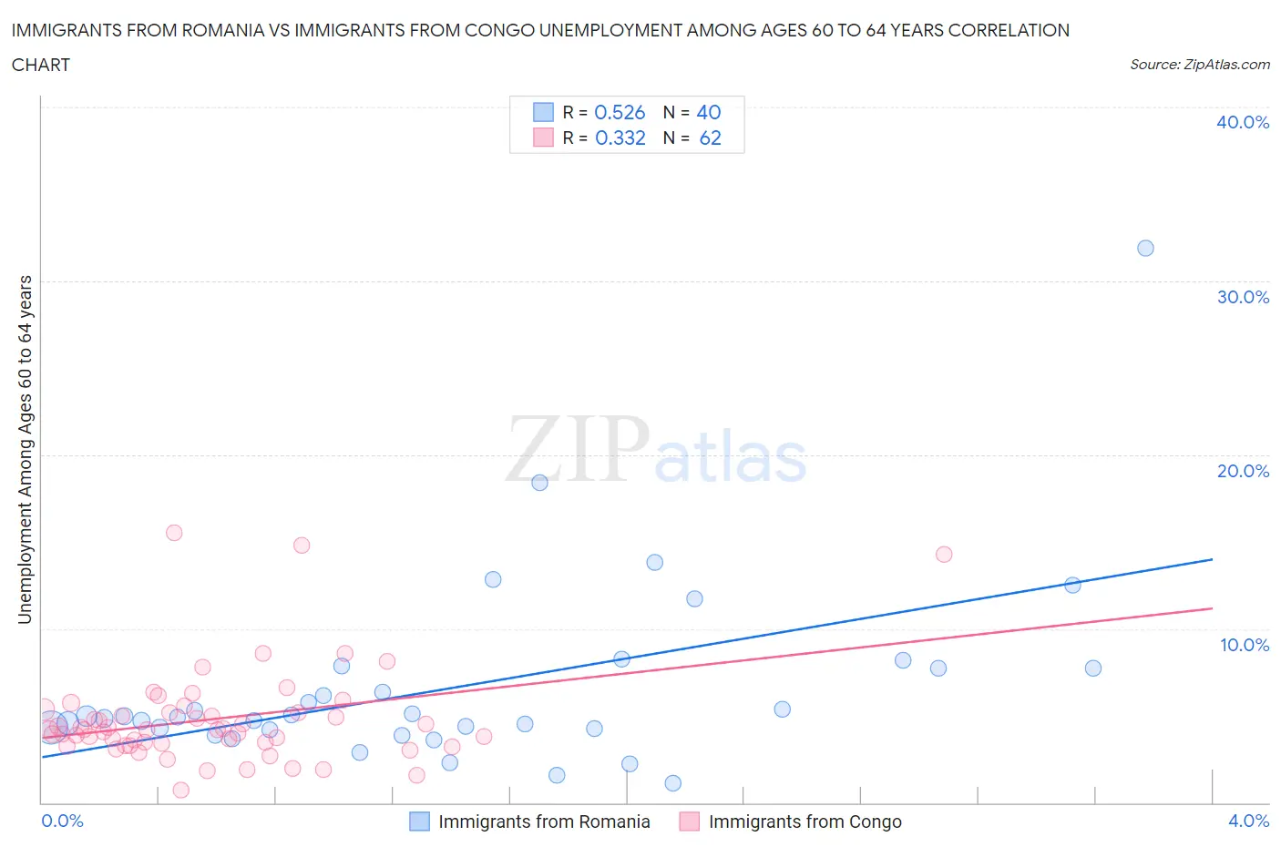 Immigrants from Romania vs Immigrants from Congo Unemployment Among Ages 60 to 64 years