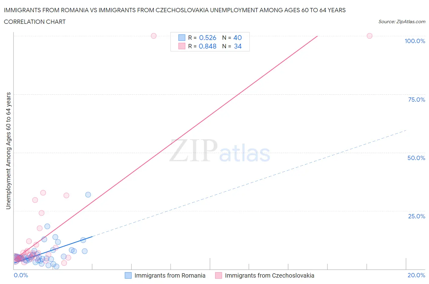 Immigrants from Romania vs Immigrants from Czechoslovakia Unemployment Among Ages 60 to 64 years