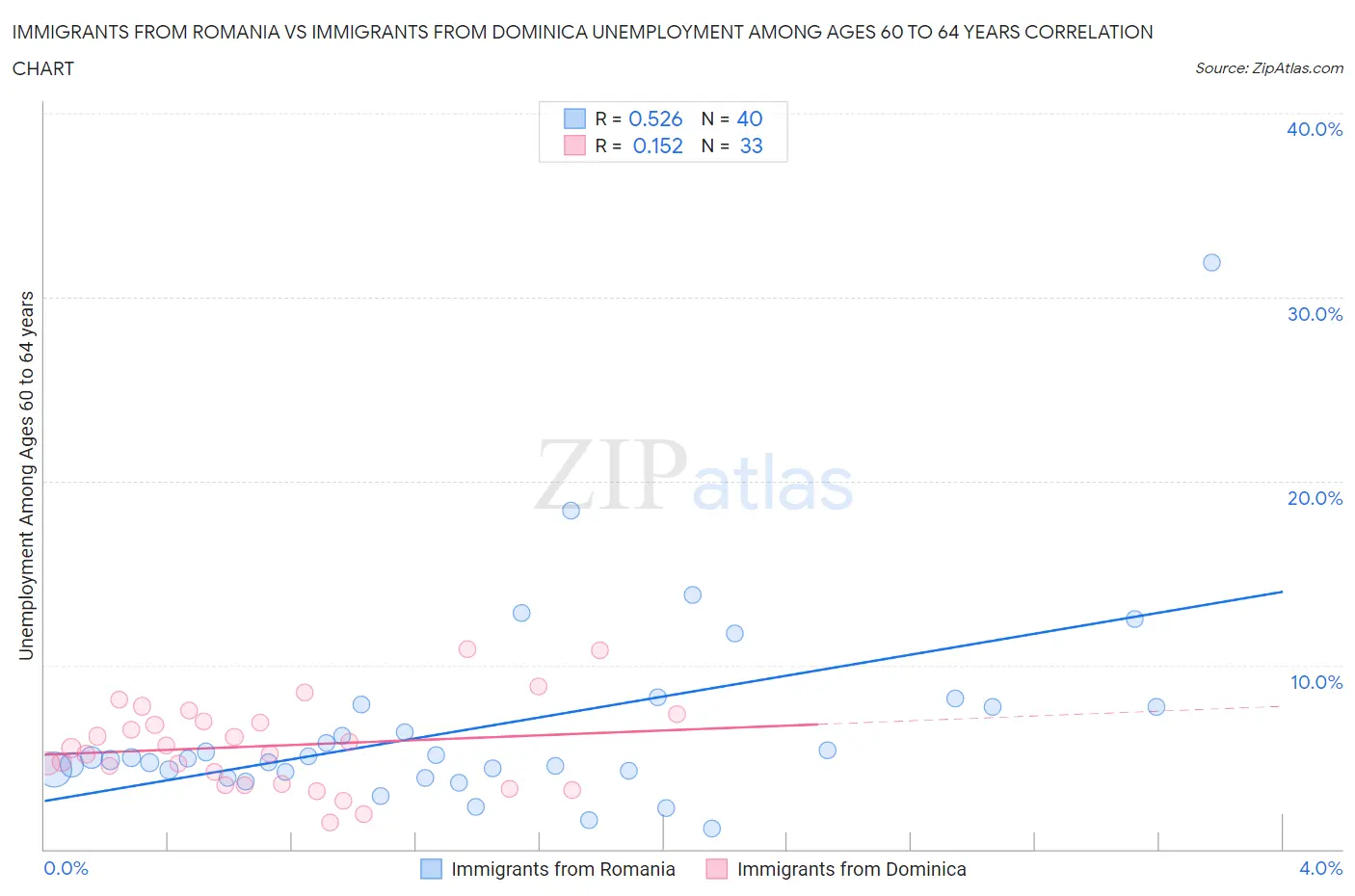 Immigrants from Romania vs Immigrants from Dominica Unemployment Among Ages 60 to 64 years