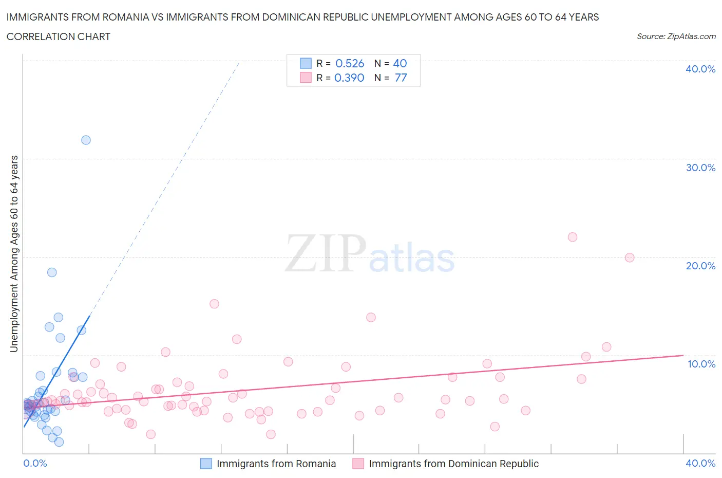 Immigrants from Romania vs Immigrants from Dominican Republic Unemployment Among Ages 60 to 64 years