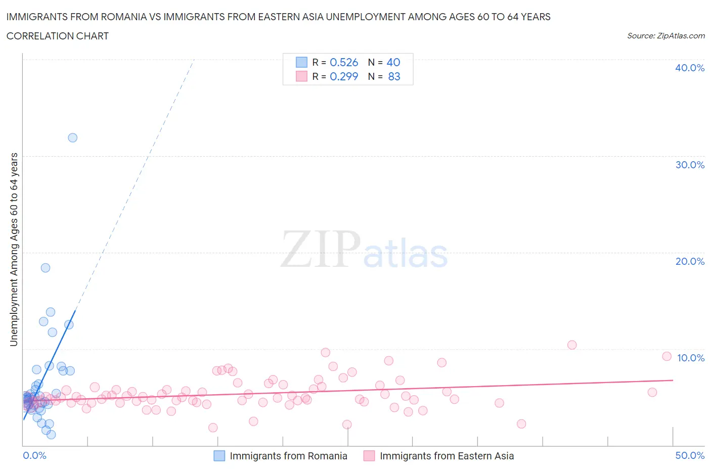 Immigrants from Romania vs Immigrants from Eastern Asia Unemployment Among Ages 60 to 64 years
