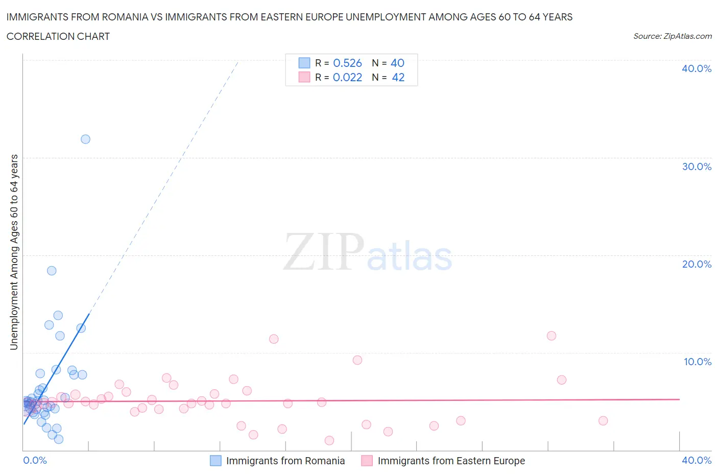 Immigrants from Romania vs Immigrants from Eastern Europe Unemployment Among Ages 60 to 64 years