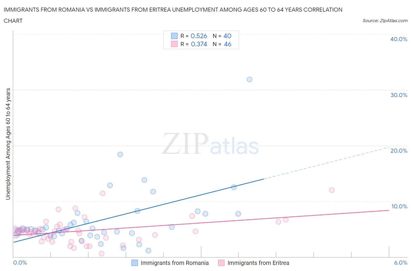 Immigrants from Romania vs Immigrants from Eritrea Unemployment Among Ages 60 to 64 years