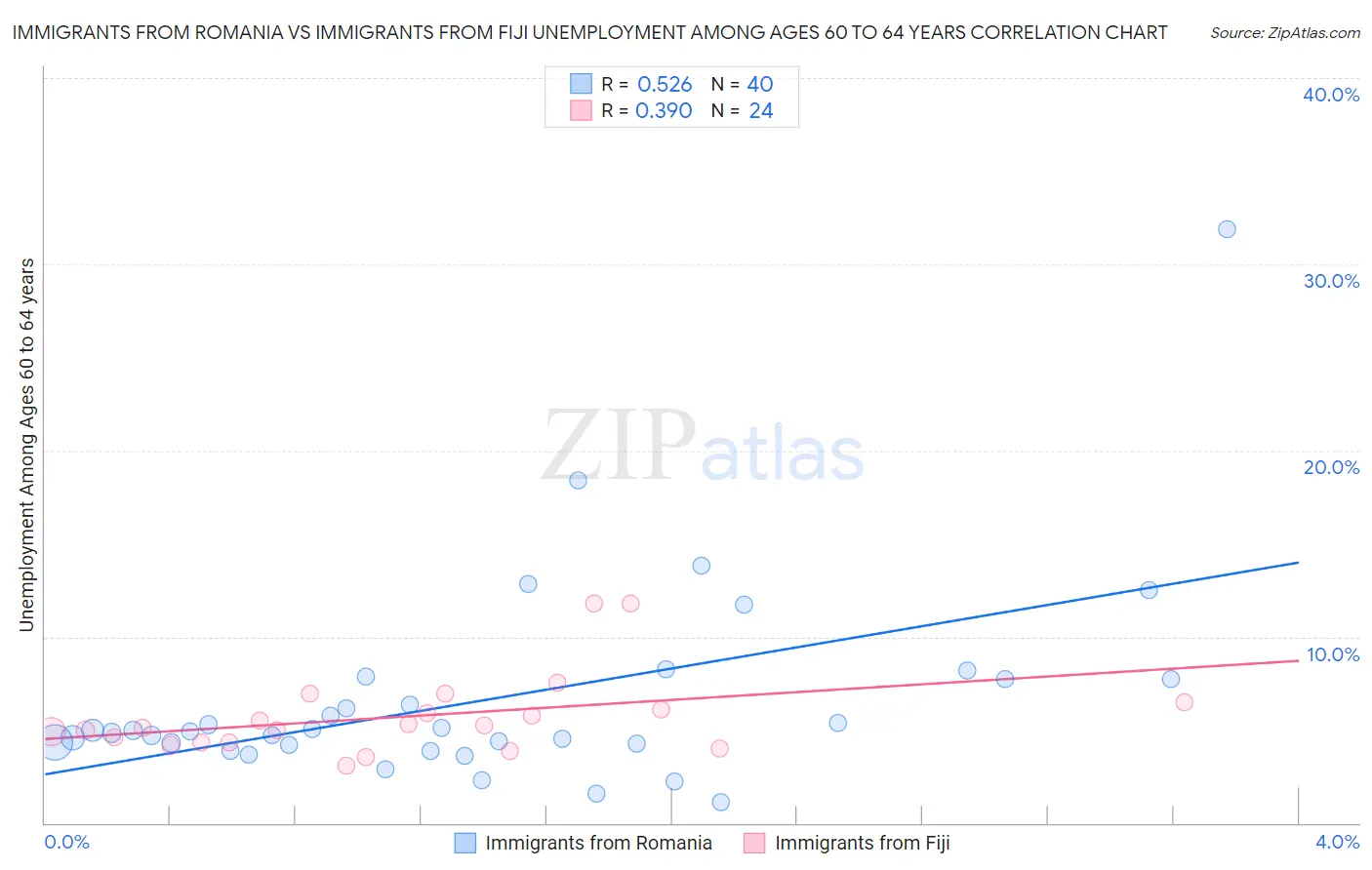 Immigrants from Romania vs Immigrants from Fiji Unemployment Among Ages 60 to 64 years