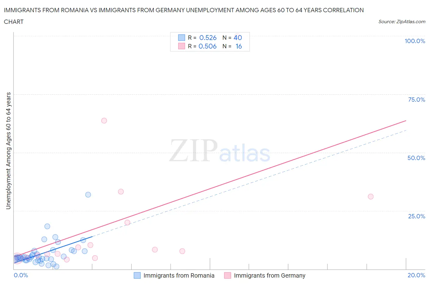 Immigrants from Romania vs Immigrants from Germany Unemployment Among Ages 60 to 64 years