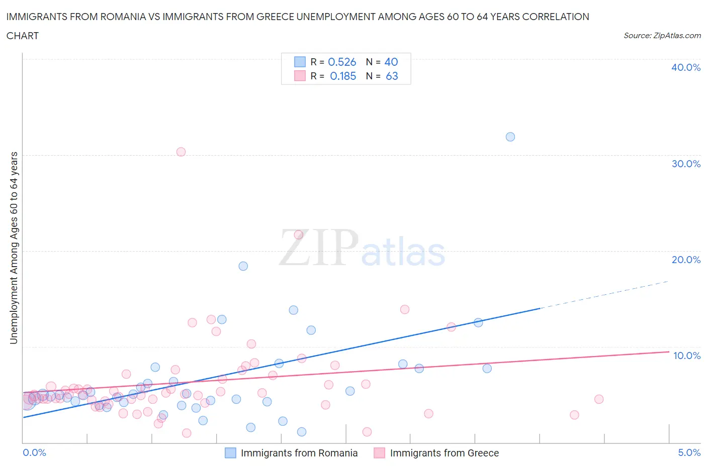 Immigrants from Romania vs Immigrants from Greece Unemployment Among Ages 60 to 64 years