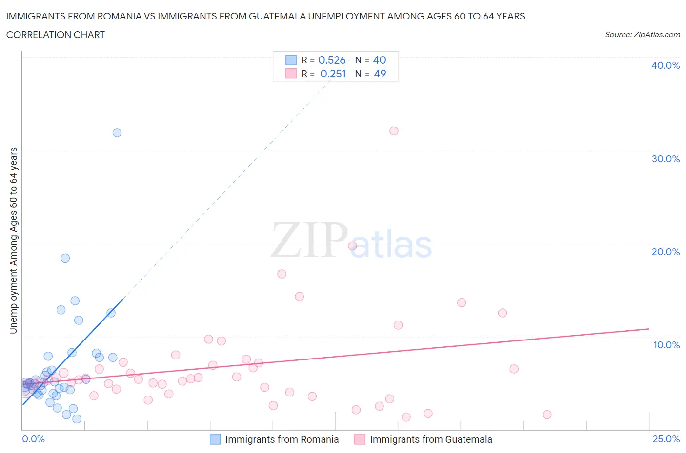 Immigrants from Romania vs Immigrants from Guatemala Unemployment Among Ages 60 to 64 years