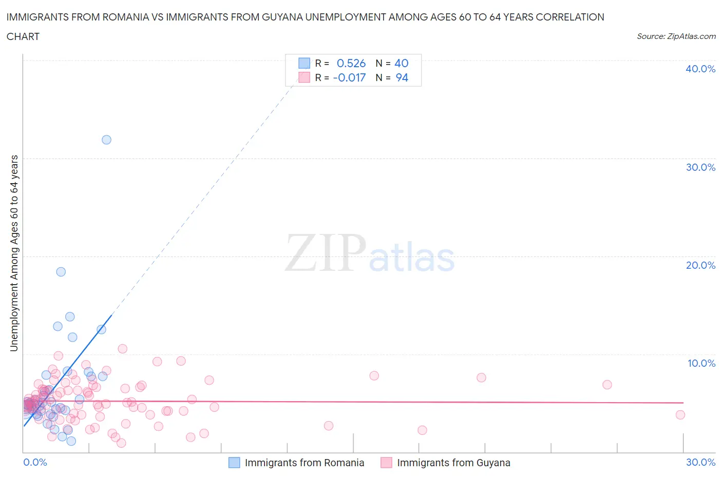 Immigrants from Romania vs Immigrants from Guyana Unemployment Among Ages 60 to 64 years