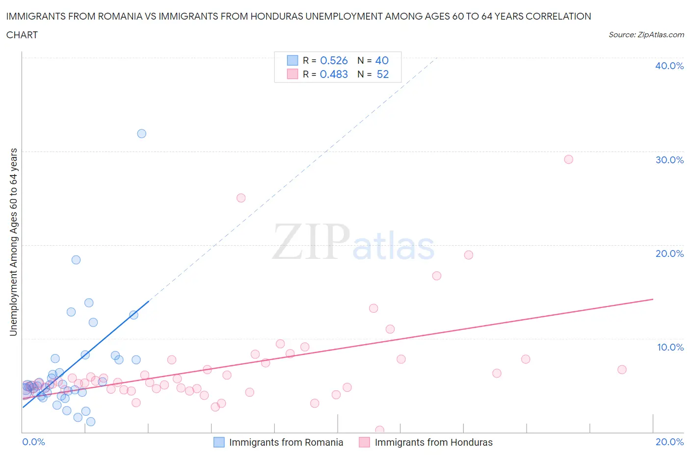 Immigrants from Romania vs Immigrants from Honduras Unemployment Among Ages 60 to 64 years