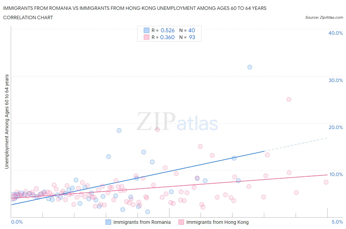 Immigrants from Romania vs Immigrants from Hong Kong Unemployment Among Ages 60 to 64 years