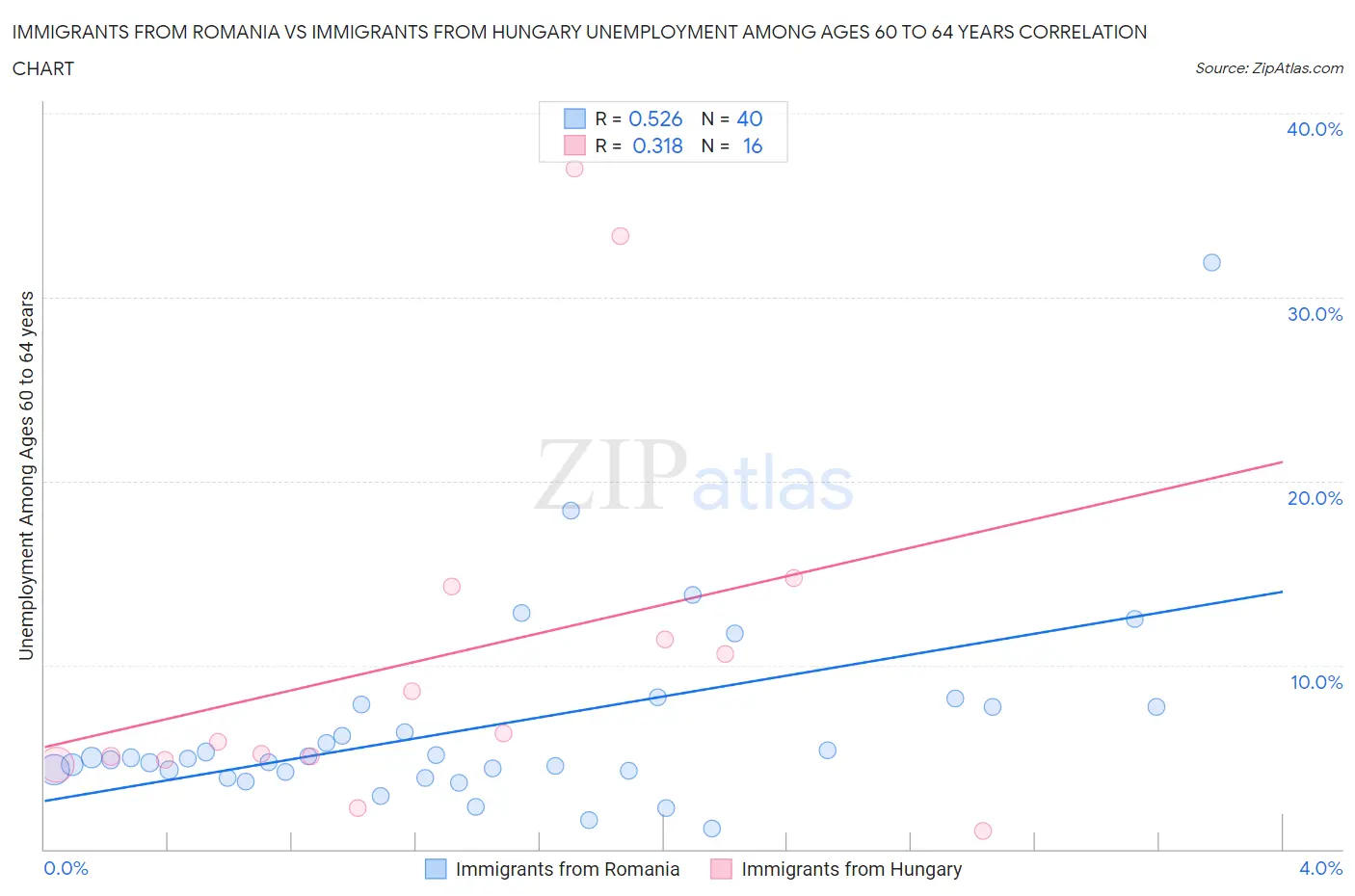 Immigrants from Romania vs Immigrants from Hungary Unemployment Among Ages 60 to 64 years
