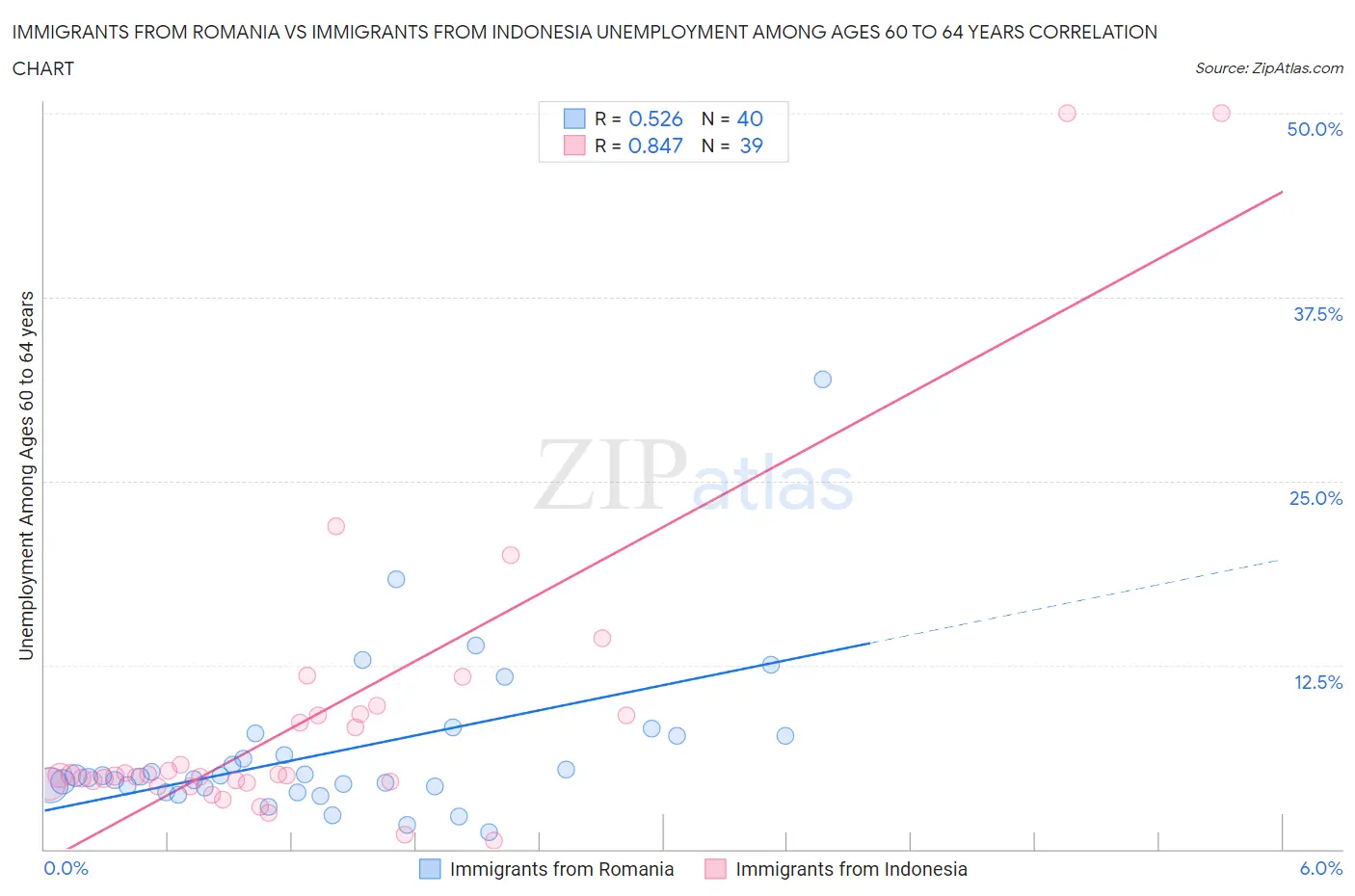 Immigrants from Romania vs Immigrants from Indonesia Unemployment Among Ages 60 to 64 years