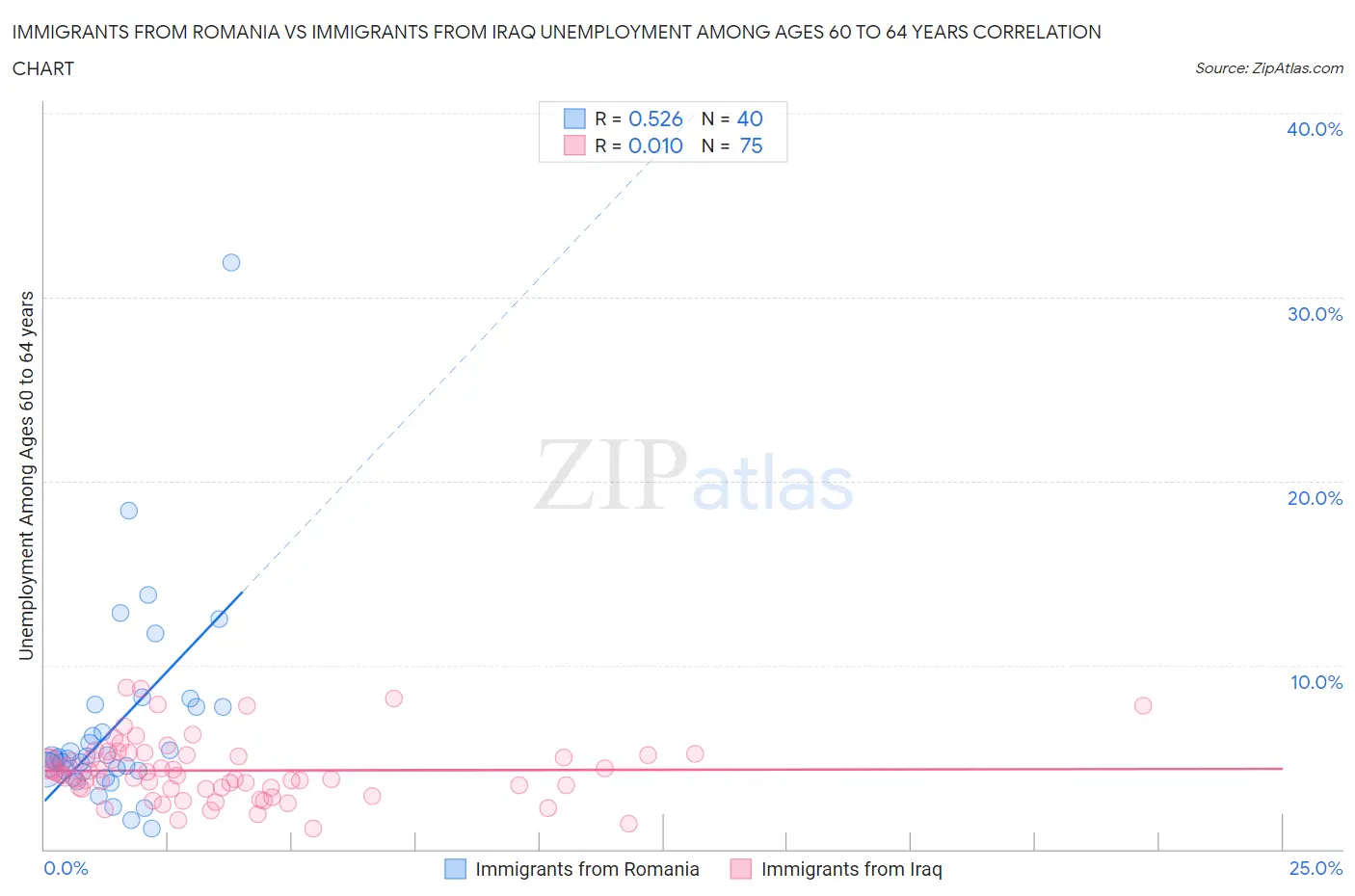 Immigrants from Romania vs Immigrants from Iraq Unemployment Among Ages 60 to 64 years