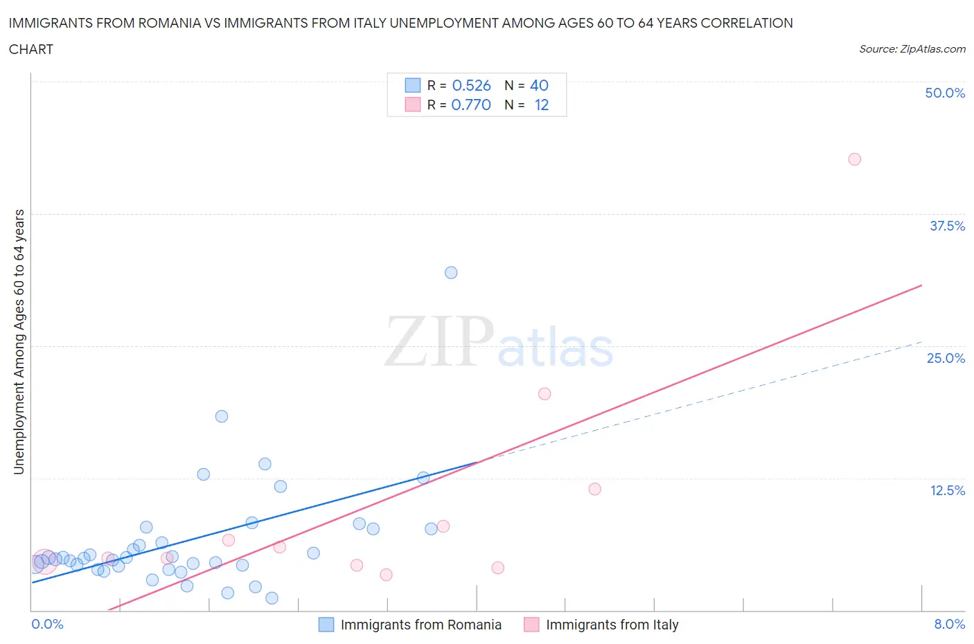 Immigrants from Romania vs Immigrants from Italy Unemployment Among Ages 60 to 64 years