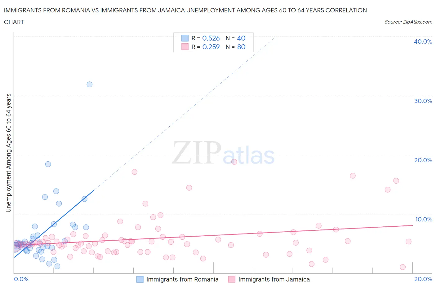Immigrants from Romania vs Immigrants from Jamaica Unemployment Among Ages 60 to 64 years