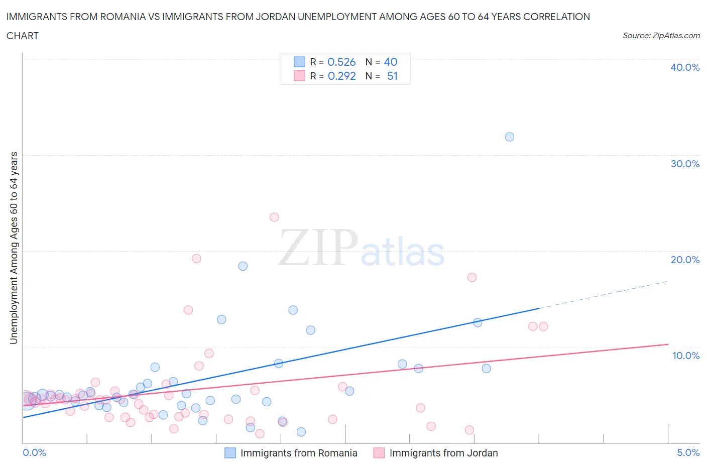 Immigrants from Romania vs Immigrants from Jordan Unemployment Among Ages 60 to 64 years