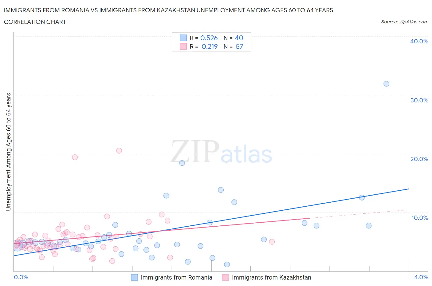 Immigrants from Romania vs Immigrants from Kazakhstan Unemployment Among Ages 60 to 64 years