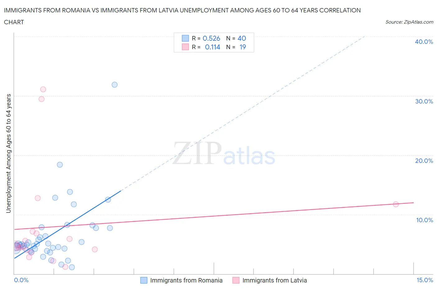 Immigrants from Romania vs Immigrants from Latvia Unemployment Among Ages 60 to 64 years