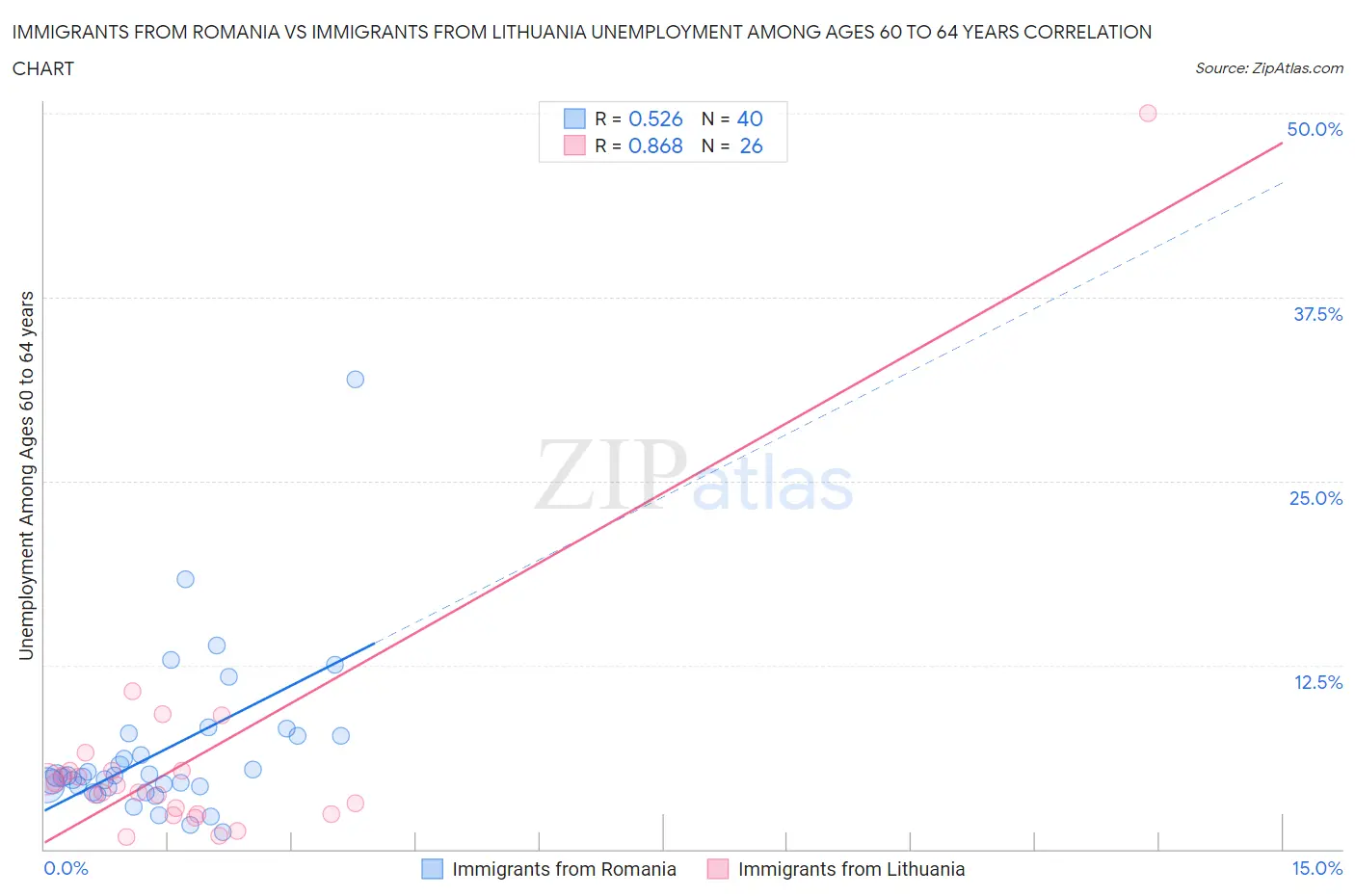 Immigrants from Romania vs Immigrants from Lithuania Unemployment Among Ages 60 to 64 years