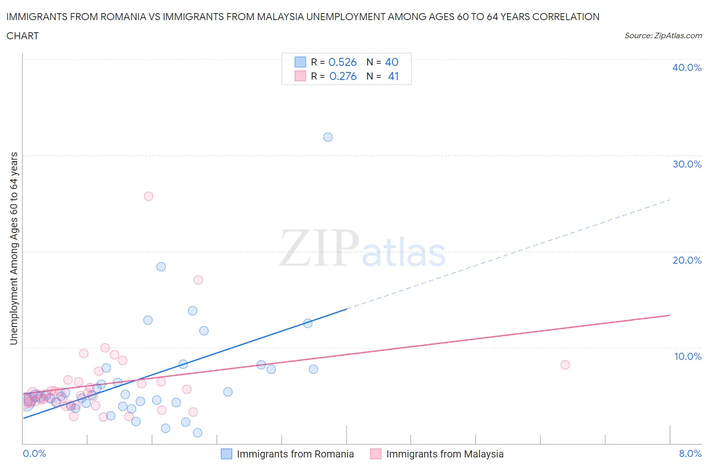 Immigrants from Romania vs Immigrants from Malaysia Unemployment Among Ages 60 to 64 years