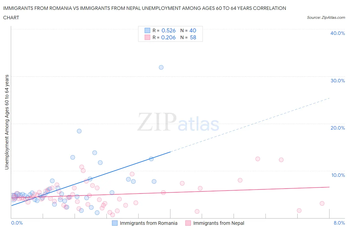 Immigrants from Romania vs Immigrants from Nepal Unemployment Among Ages 60 to 64 years