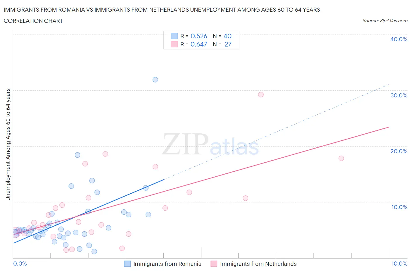 Immigrants from Romania vs Immigrants from Netherlands Unemployment Among Ages 60 to 64 years