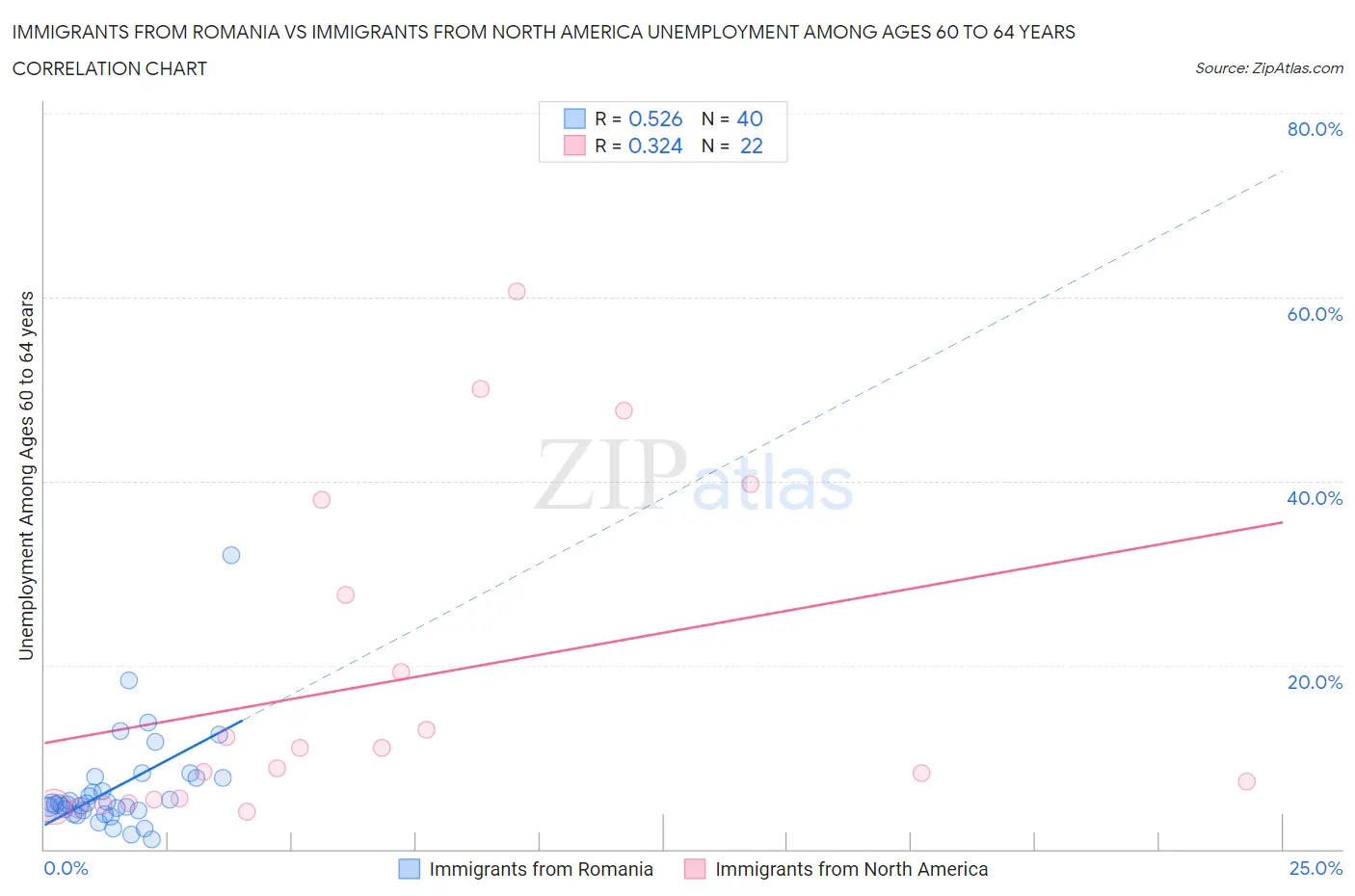 Immigrants from Romania vs Immigrants from North America Unemployment Among Ages 60 to 64 years