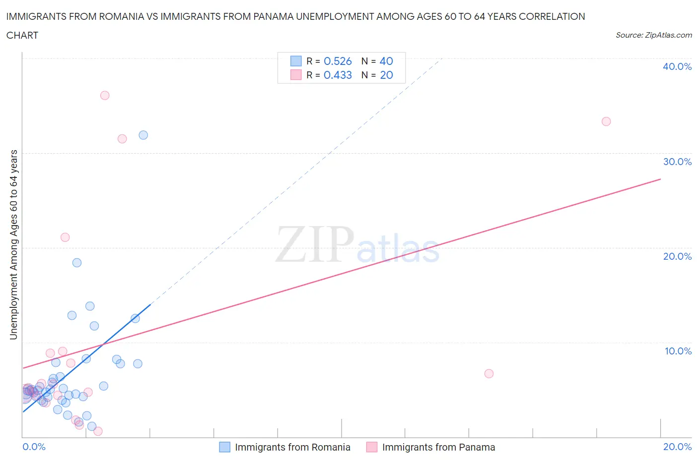 Immigrants from Romania vs Immigrants from Panama Unemployment Among Ages 60 to 64 years