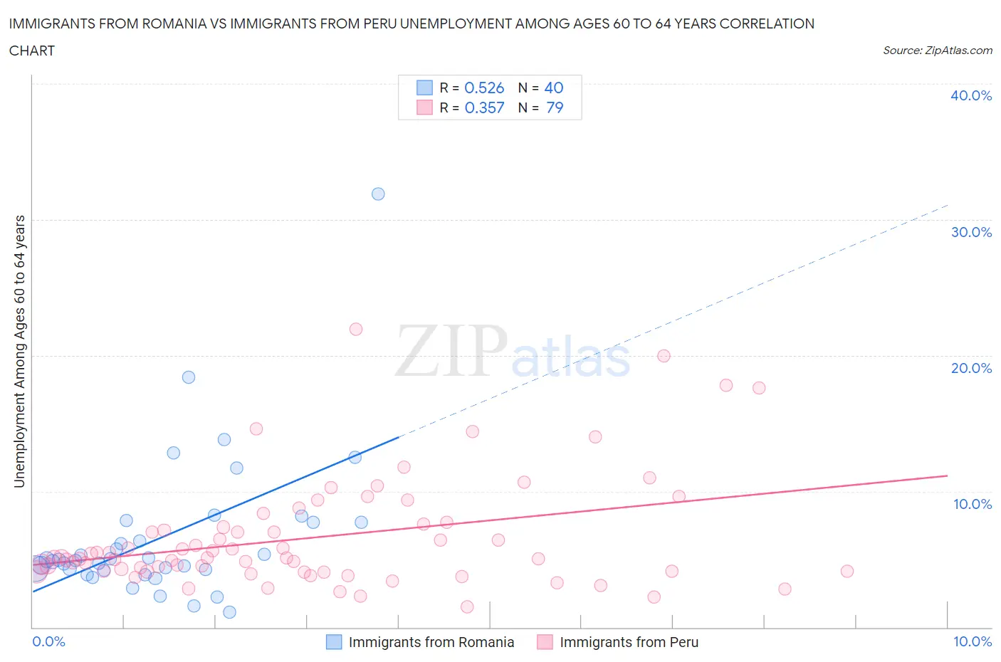Immigrants from Romania vs Immigrants from Peru Unemployment Among Ages 60 to 64 years