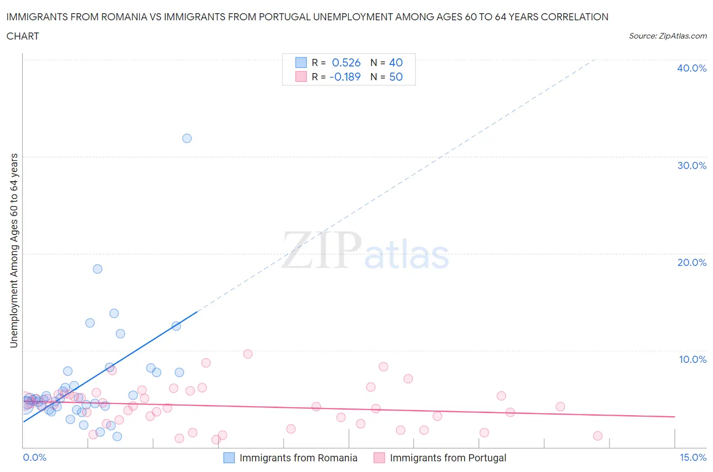 Immigrants from Romania vs Immigrants from Portugal Unemployment Among Ages 60 to 64 years