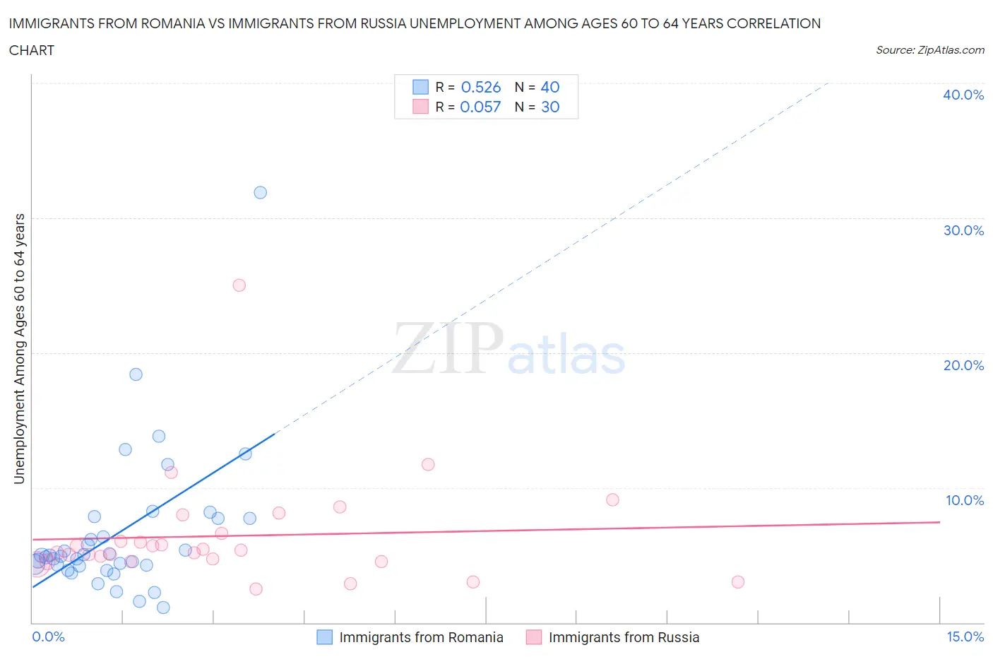 Immigrants from Romania vs Immigrants from Russia Unemployment Among Ages 60 to 64 years