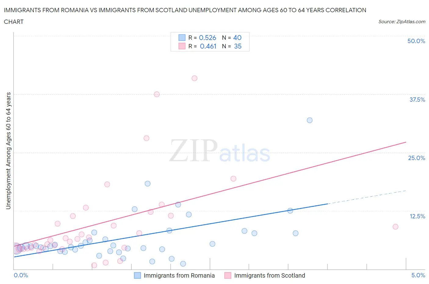 Immigrants from Romania vs Immigrants from Scotland Unemployment Among Ages 60 to 64 years