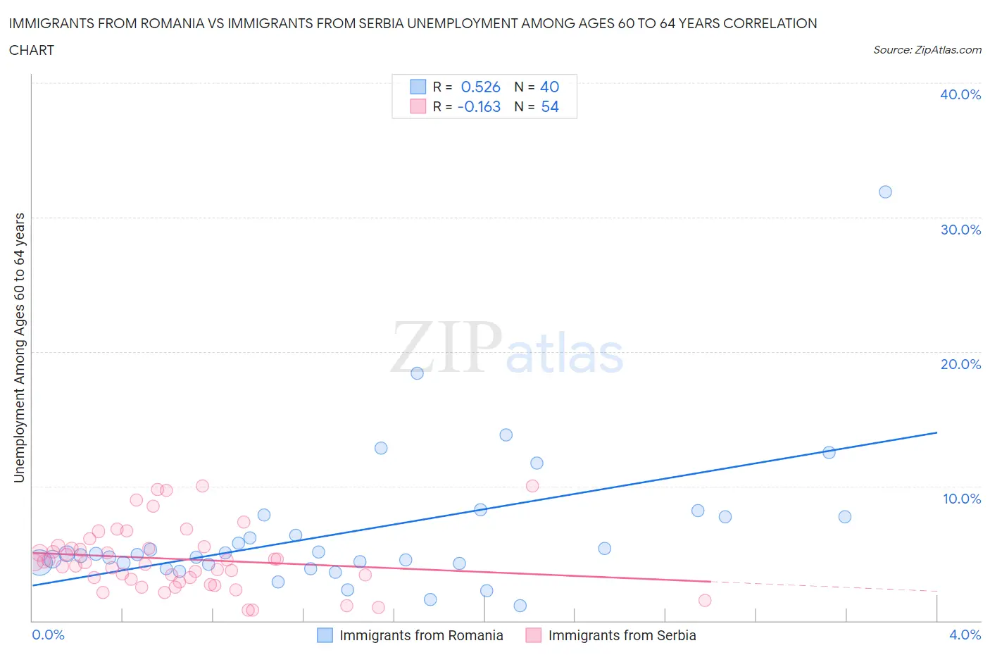 Immigrants from Romania vs Immigrants from Serbia Unemployment Among Ages 60 to 64 years